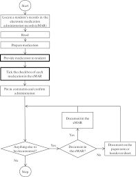 the impact of electronic medication administration records