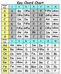 A list of music keys: So You Want To Write A Song Part Two Music Theory Guitar Music Chords Guitar Tabs Songs