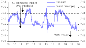 nok to fall further before reversing course next year