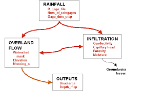 Investigations Of The Belize River Modeling Flow Overland