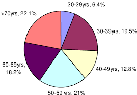 Pie Chart Showing Distribution Of Cocoa Farmers Average Age