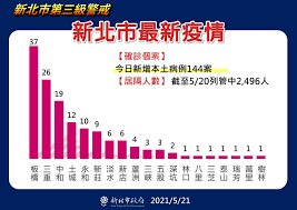 May 31, 2021 · 新北市長侯友宜下午在防疫線上直播記者會表示，今天新增新冠肺炎確診本土病例126人、校正回歸45人，其中以中和23人最多，接著依序為板橋21人. ä¾¯å‹å®œ å¸‚æ°'æœ‹å‹è«‹æ³¨æ„ 5 21 æ–°åŒ—å¸‚æ–°å¢žç¢ºè¨ºæ•¸ è¶³è·¡å…¬å¸ƒç¨æ—© ä¸­å¤®æµè¡Œç–«æƒ…æŒ‡æ®ä¸­å¿ƒ Facebook