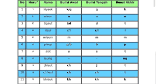 Cara mengatasi amarah berdasarkan zodiak bibit pisang cavendish banyuwangi cara mengatasi sepatu badminton agar tidak licin apa yang dimaksud dengan artikel batu akik garut panca warna. Korean Daily Mengenal í•œê¸€ Hangul Wattpad