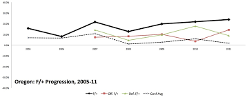 2012 Oregon Ducks Football Statistical Profile Football