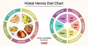 Diet Chart For Hiatal Hernia Patient Hiatal Hernia Diet
