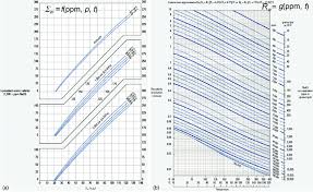 W Chart As A Function Of Salinity Pressure And