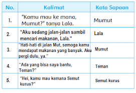 Dongeng bergambar ini bercerita tentang perbedaan kehidupan semut dan belalang, yang diakhiri dengan pesan moral yang menarik. Kata Sapaan Dalam Dongeng Semut Dan Belalang