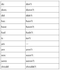 Auxiliary verbs (also called helping verbs) are verbs that add functional meaning to other main or full verbs in a clause. English Auxiliary Verbs Learn English Tenses English Verb