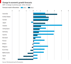 Even Predicting What Growth Will Be For Next Year Turns Out To Be Difficult Predictions Previous Year Economist