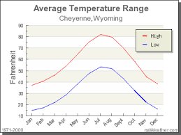 climate in cheyenne wyoming