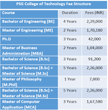 Psg college of arts and science was started in 1947 by the psg and sons charities which was founded in 1926 by the four sons of. Psg College Of Technology Fee Structure 2019 Psg College Of Technology Courses Bachelor Of Education Technical University Masters In Business Administration