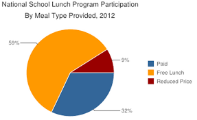 Free School Lunches Profit Of Education