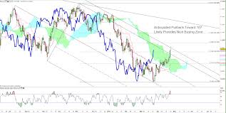 Ichimoku Charts That Matter Dollar Breaks Out Ahead Of Ecb