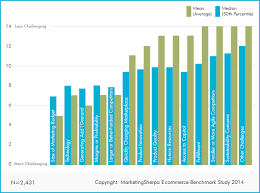 Ecommerce Marketing Chart Overcoming The Biggest Barriers