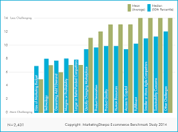 ecommerce marketing chart overcoming the biggest barriers