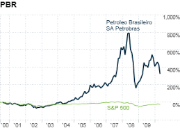 25 Stock Picks From 25 Great Investors Petrobras 14