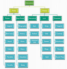 Divisions Of Literature