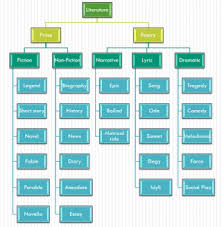 Divisions Of Literature