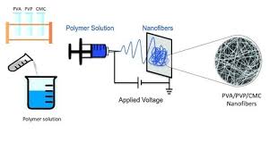 Optimized Loading of Carboxymethyl Cellulose (CMC) in Tri-component  Electrospun Nanofibers Having Uniform Morphology