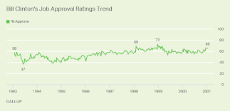 The 45th president's average approval rating surpassed that of his predecessor on monday and stayed on top for the next two days. Presidential Approval Ratings Bill Clinton Gallup Historical Trends