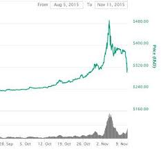 Latest fall despite analyst's prediction that $10,000 is 'new normal. New Scared 80 Crash Bitcoin Is Dead For 2 Years 250 Parabolic Rally In 1 Month Then Lost 40 In 1 Week Look Again The Chart Below Isn T Dated 2019 When