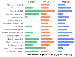 Antibiotic Effectiveness A Study Of Chart Types Peltier