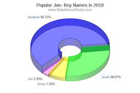 Spice up your life by looking for birthday, biographies, married life and affairs of celebrities. View Boy Names Starting With Jon At Baby Names Pedia With Concise Name Meanings Origins Pronunciation And Charts