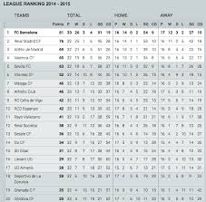La liga (spain) tables, results, and stats of the latest season. Barcelona Fc Point Table