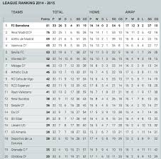 Nosotros y nuestros socios hacemos el siguiente tratamiento de datos con su consentimiento y/o sobre la base de intereses legítimos: Barcelona Fc Point Table