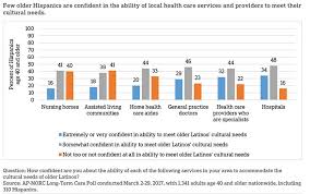 Long Term Care In America Hispanics Cultural Concerns And Difficulties With Care The Long Term Care Poll