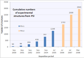 File Psi Chart Numstructures Vs Time Png Wikimedia Commons