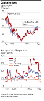 The kbw bank index is one benchmark stock index of the entire banking sector. Bank Capital Financial Times