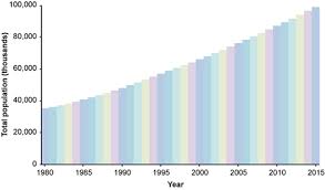 Study Session 2 Population Growth View As Single Page