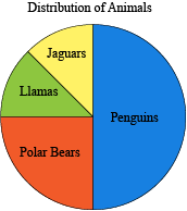 pie charts circle graphs at a glance