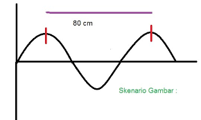 Bagaimana terjadi pergerakan gelombang pada permukaan laut? Gelombang Merambat Pada Tali Dalam 10 Detik Pada Tali Terbentuk 30 Bukit Dan 30 Lembah Gelombang Brainly Co Id