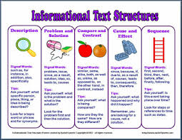 Prompt students to add them to their own copies. Informational Text Structures Bellevue Public Schools High Ability Learners