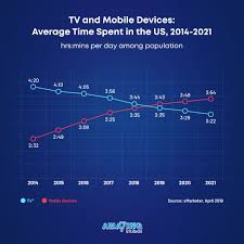 Tv And Mobile Devices In 2020 Mobile Device Fun Facts Tv