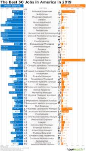 Charted The 50 Best Jobs In America Investment Watch