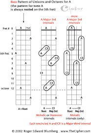 The Pattern Of Unisons And Octaves For Bass Guitar Page 1