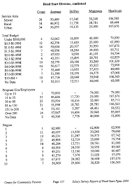 Salary Survey Of Local Head Start Programs 2006
