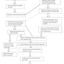 Watch the video to update your knowledge about the new treatment guidelines of malaria. Pdf Malaria Treatment Policy Change And Implementation The Case Of Uganda