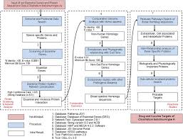 Aug 05, 2011 · the pathogenesis of intestinal botulism in adults is similar to that of infant botulism. Prioritizing Drug Targets In Clostridium Botulinum With A Computational Systems Biology Approach Sciencedirect