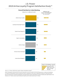 Nearly Half Of Airline Loyalty Program Members Still Dont