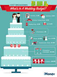 Choose one contact person to deal with the banquet manager at the restaurant. How To Plan Your Wedding Budget Like A Pro Imoney