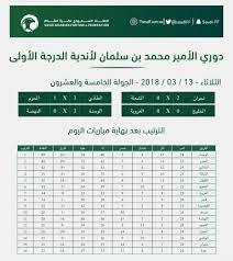 69 تلاوة 4539652 استماع 482 اعجاب. Ø¯ÙˆØ±ÙŠ Ø§Ù„Ø§Ù…ÙŠØ± Ù…Ø­Ù…Ø¯ Ø¨Ù† Ø³Ù„Ù…Ø§Ù† Ù„Ù„Ø¯Ø±Ø¬Ø© Ø§Ù„Ø§ÙˆÙ„Ù‰ Ø§Ù„ÙˆØ­Ø¯Ø© ÙŠØ³ØªØ¹ÙŠØ¯ Ø§Ù„ØµØ¯Ø§Ø±Ø© Ø¨Ø«Ù„Ø§Ø«ÙŠØ© ÙÙŠ Ø§Ù„Ù†Ù‡Ø¶Ø© ØµØ­ÙŠÙØ© Ø³Ø¨ÙˆØ±Øª Ø§Ù„Ø³Ø¹ÙˆØ¯ÙŠØ©