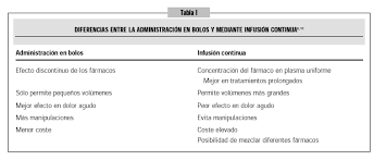 Complejos que conlleva, se debe realizar a través de la. Via Subcutanea Utilidad En El Control De Sintomas Del Paciente Terminal