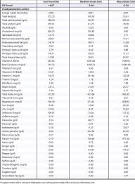 Dietary Inflammatory Index Scores Nutrients And Dietary