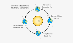 In the southern hemisphere, where the june solstice is known as the shortest day of the year, it marks the first day of astronomical winter, but the middle of. What Causes The Seasons To Change Season Diagram Northern Hemisphere 668x544 Png Download Pngkit