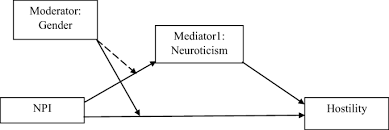 The Relationship Of Narcissism With Tendency To React With Anger And Hostility The Roles Of Neuroticism And Emotion Regulation Ability Springerlink