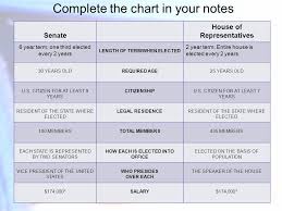 Get To Know Your Congress Complete The Chart In Your Notes